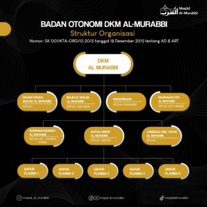 Badan Otonom di DKM Al Murabbi
