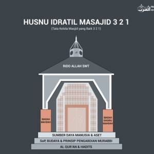 Tata Kelola Masjid 321